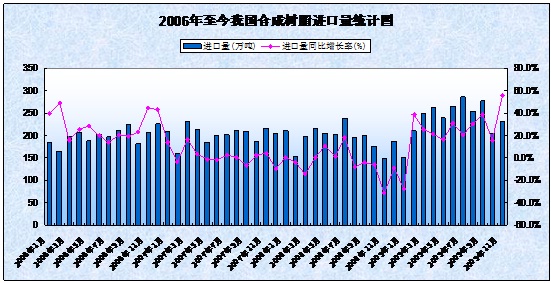 2006-2009年我國(guó)合成樹(shù)脂進(jìn)口量統(tǒng)計(jì)